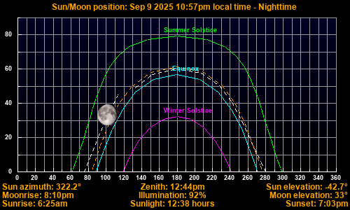 Sun/Moon sky position graph