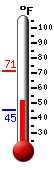 Currently: 51.3, Max: 71.4, Min: 45.3