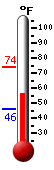 Currently: 53.8, Max: 76.1, Min: 53.8
