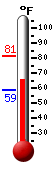Currently: 65.7, Max: 81.4, Min: 59.0
