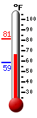 Currently: 69.0, Max: 81.4, Min: 59.0