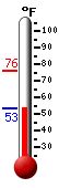 Currently: 75.1, Max: 75.7, Min: 55.7