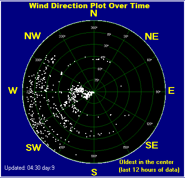 Wind direction plot